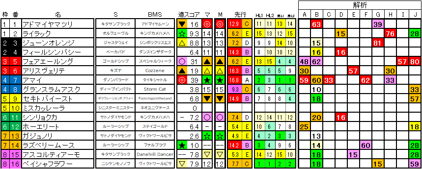 2025　福島牝馬　ラップ適性